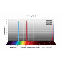 Baader 3.5 / 4nm Ultra-Narrowband Filter-Set – CMOS-optimized (H-alpha / O-III / S-II)