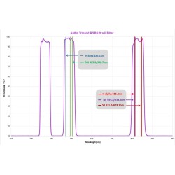 Antlia Triband RGB Ultra II 2" Mounted Filter for Color Cameras