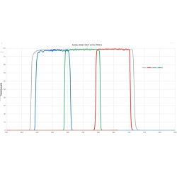 Antlia LRGB Dark Series Set 2"