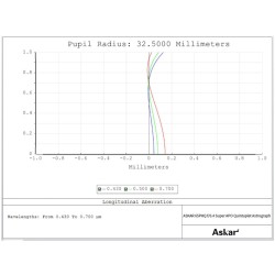 Askar 65PHQ Quintuplet Astrograph